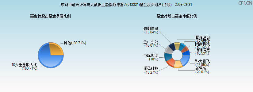 东财中证云计算与大数据主题指数增强A(012321)基金投资组合(持股)图 东财中证云计算与大数据主题指数增强A(012321)基金投资组合(持股)图