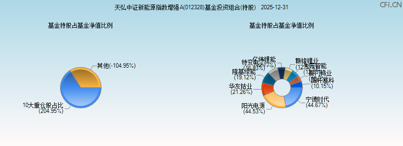 天弘中证新能源指数增强A(012328)基金投资组合(持股)图 天弘中证新能源指数增强A(012328)基金投资组合(持股)图