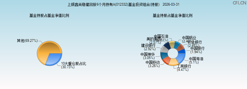 上银鑫尚稳健回报6个月持有A(012332)基金投资组合(持股)图 上银鑫尚稳健回报6个月持有A(012332)基金投资组合(持股)图