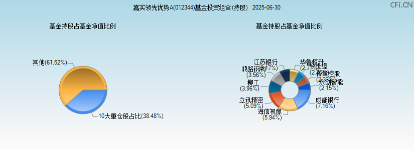 嘉实领先优势A(012344)基金投资组合(持股)图 嘉实领先优势A(012344)基金投资组合(持股)图