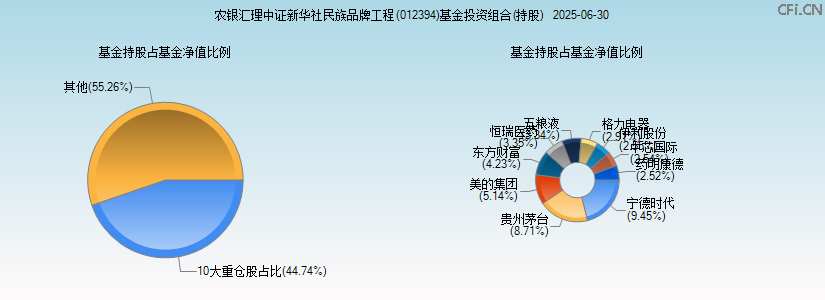 农银汇理中证新华社民族品牌工程(012394)基金投资组合(持股)图 农银汇理中证新华社民族品牌工程(012394)基金投资组合(持股)图