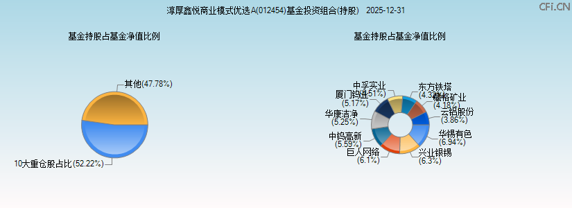 淳厚鑫悦商业模式优选A(012454)基金投资组合(持股)图 淳厚鑫悦商业模式优选A(012454)基金投资组合(持股)图