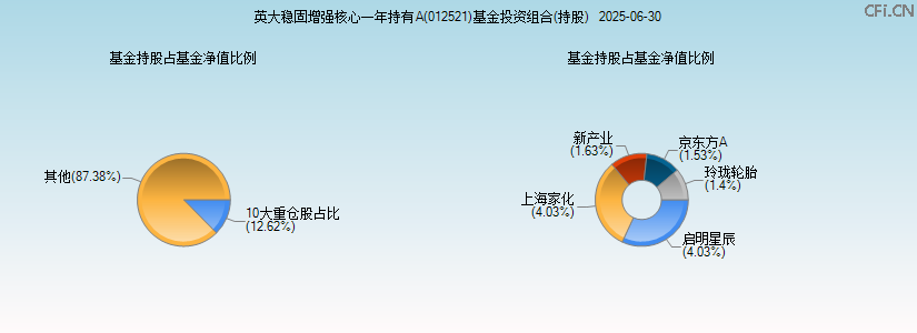 英大稳固增强核心一年持有A(012521)基金投资组合(持股)图 英大稳固增强核心一年持有A(012521)基金投资组合(持股)图