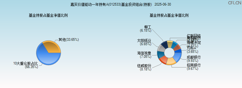 嘉实价值驱动一年持有A(012533)基金投资组合(持股)图 嘉实价值驱动一年持有A(012533)基金投资组合(持股)图