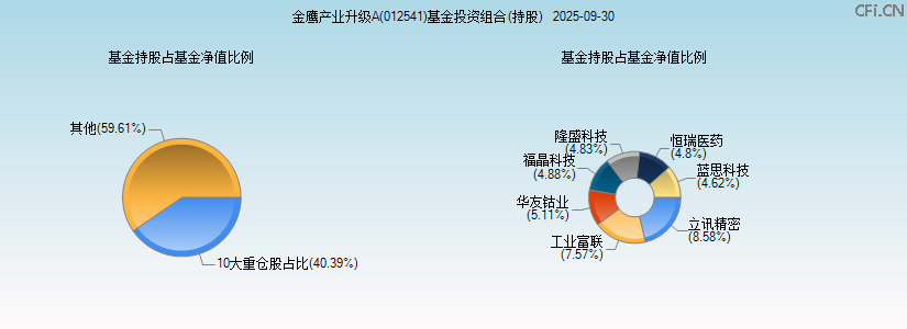 金鹰产业升级A(012541)基金投资组合(持股)图 金鹰产业升级A(012541)基金投资组合(持股)图