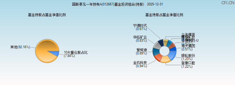 国联景泓一年持有A(012667)基金投资组合(持股)图 国联景泓一年持有A(012667)基金投资组合(持股)图