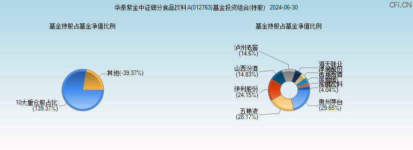 华泰紫金中证细分食品饮料A(012763)基金投资组合(持股)图 华泰紫金中证细分食品饮料A(012763)基金投资组合(持股)图