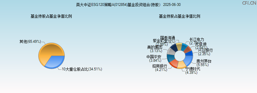 英大中证ESG120策略A(012854)基金投资组合(持股)图 英大中证ESG120策略A(012854)基金投资组合(持股)图