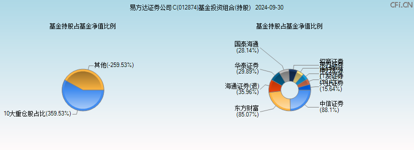易方达证券公司C(012874)基金投资组合(持股)图 易方达证券公司C(012874)基金投资组合(持股)图
