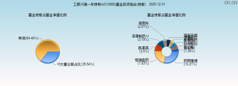 工银兴瑞一年持有A(012888)基金投资组合(持股)图 工银兴瑞一年持有A(012888)基金投资组合(持股)图