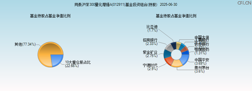 同泰沪深300量化增强A(012911)基金投资组合(持股)图 同泰沪深300量化增强A(012911)基金投资组合(持股)图