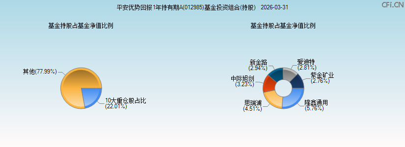 平安优势回报1年持有期A(012985)基金投资组合(持股)图 平安优势回报1年持有期A(012985)基金投资组合(持股)图
