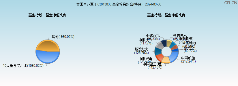 富国中证军工C(013035)基金投资组合(持股)图 富国中证军工C(013035)基金投资组合(持股)图