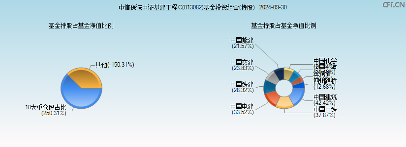 中信保诚中证基建工程C(013082)基金投资组合(持股)图 中信保诚中证基建工程C(013082)基金投资组合(持股)图
