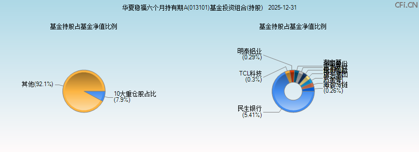 华夏稳福六个月持有期A(013101)基金投资组合(持股)图 华夏稳福六个月持有期A(013101)基金投资组合(持股)图