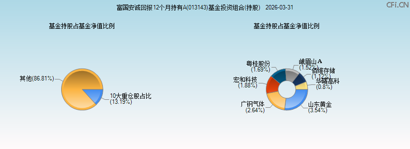 富国安诚回报12个月持有A(013143)基金投资组合(持股)图 富国安诚回报12个月持有A(013143)基金投资组合(持股)图