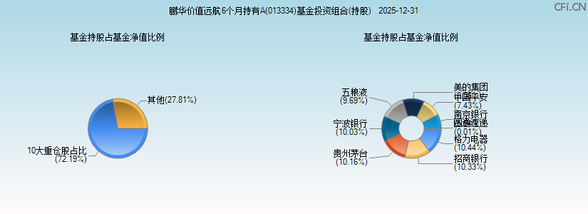 鹏华价值远航6个月持有A(013334)基金投资组合(持股)图 鹏华价值远航6个月持有A(013334)基金投资组合(持股)图