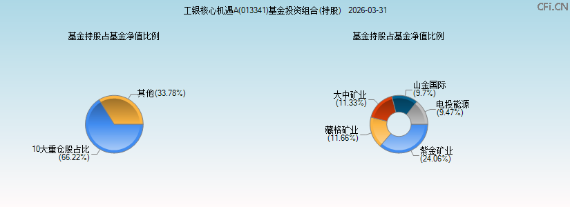 工银核心机遇A(013341)基金投资组合(持股)图 工银核心机遇A(013341)基金投资组合(持股)图