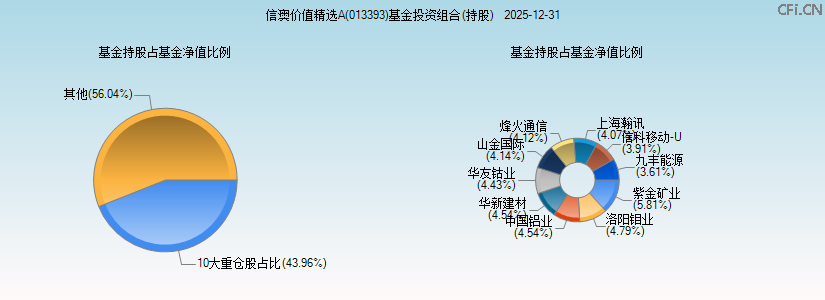 信澳价值精选A(013393)基金投资组合(持股)图 信澳价值精选A(013393)基金投资组合(持股)图