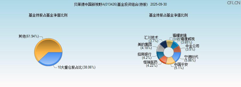 贝莱德中国新视野A(013426)基金投资组合(持股)图 贝莱德中国新视野A(013426)基金投资组合(持股)图