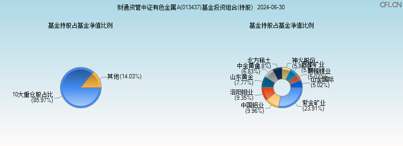 财通资管中证有色金属A(013437)基金投资组合(持股)图 财通资管中证有色金属A(013437)基金投资组合(持股)图