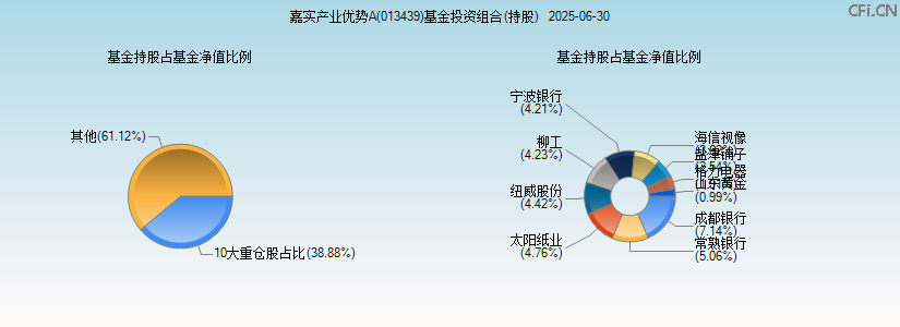 嘉实产业优势A(013439)基金投资组合(持股)图 嘉实产业优势A(013439)基金投资组合(持股)图