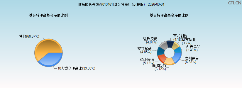 鹏扬成长先锋A(013461)基金投资组合(持股)图 鹏扬成长先锋A(013461)基金投资组合(持股)图