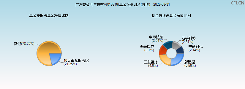 广发睿智两年持有A(013616)基金投资组合(持股)图 广发睿智两年持有A(013616)基金投资组合(持股)图