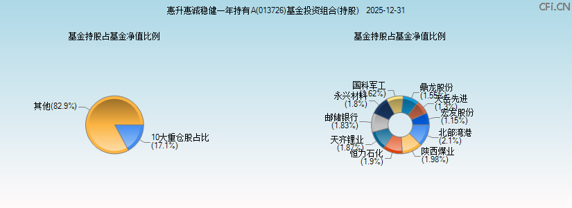 惠升惠诚稳健一年持有A(013726)基金投资组合(持股)图 惠升惠诚稳健一年持有A(013726)基金投资组合(持股)图