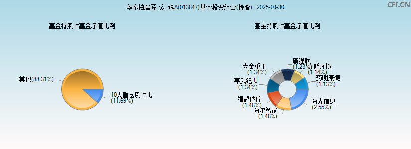华泰柏瑞匠心汇选A(013847)基金投资组合(持股)图 华泰柏瑞匠心汇选A(013847)基金投资组合(持股)图