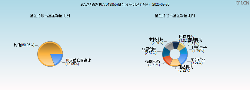 嘉实品质发现A(013855)基金投资组合(持股)图 嘉实品质发现A(013855)基金投资组合(持股)图