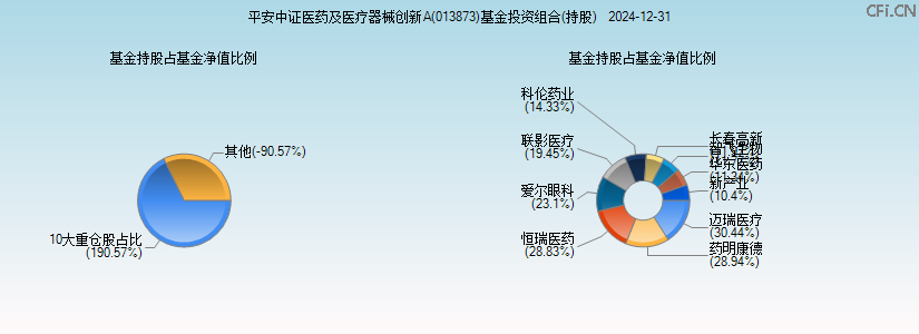 平安中证医药及医疗器械创新A(013873)基金投资组合(持股)图 平安中证医药及医疗器械创新A(013873)基金投资组合(持股)图
