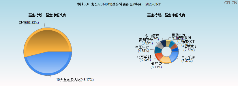 中银远见成长A(014049)基金投资组合(持股)图 中银远见成长A(014049)基金投资组合(持股)图