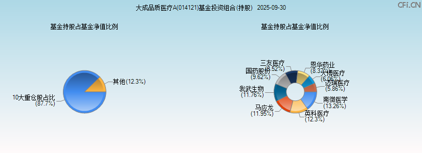 大成品质医疗A(014121)基金投资组合(持股)图 大成品质医疗A(014121)基金投资组合(持股)图