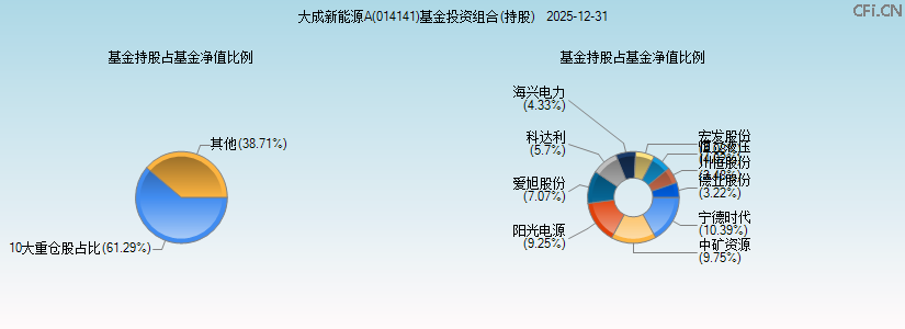 大成新能源A(014141)基金投资组合(持股)图 大成新能源A(014141)基金投资组合(持股)图