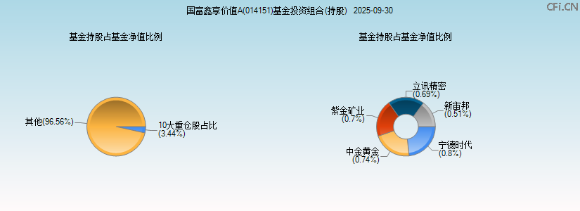 国富鑫享价值A(014151)基金投资组合(持股)图 国富鑫享价值A(014151)基金投资组合(持股)图