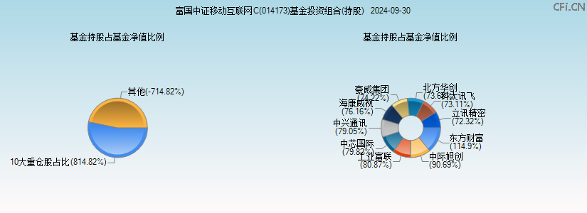 富国中证移动互联网C(014173)基金投资组合(持股)图 富国中证移动互联网C(014173)基金投资组合(持股)图