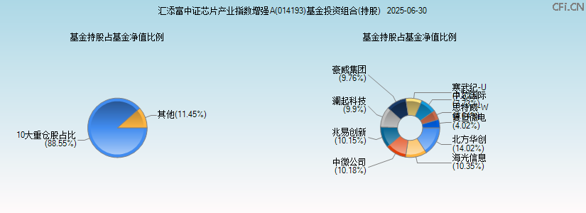 汇添富中证芯片产业指数增强A(014193)基金投资组合(持股)图 汇添富中证芯片产业指数增强A(014193)基金投资组合(持股)图