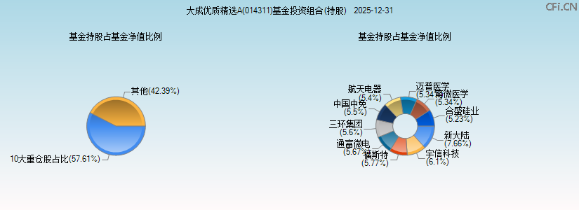 大成优质精选A(014311)基金投资组合(持股)图 大成优质精选A(014311)基金投资组合(持股)图