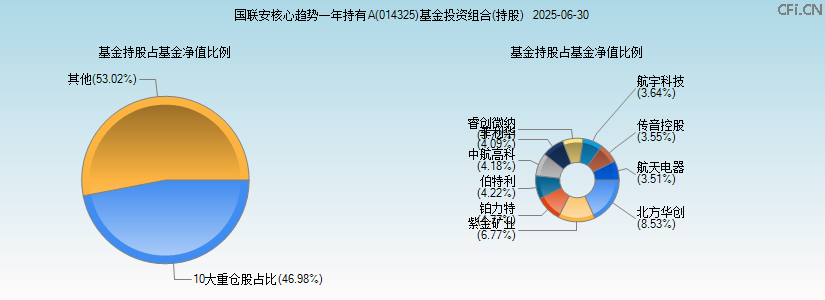 国联安核心趋势一年持有A(014325)基金投资组合(持股)图 国联安核心趋势一年持有A(014325)基金投资组合(持股)图