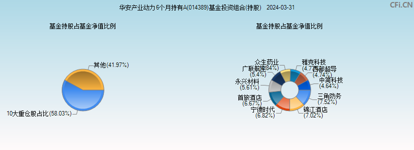 华安产业动力6个月持有A(014389)基金投资组合(持股)图