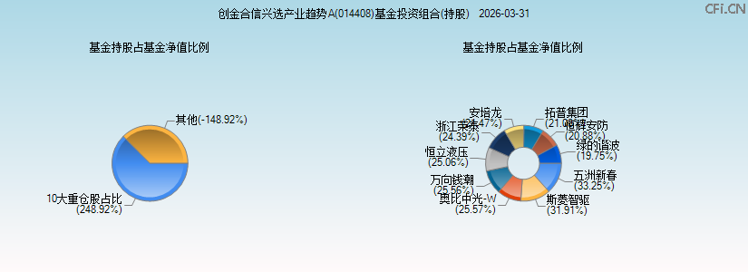 创金合信兴选产业趋势A(014408)基金投资组合(持股)图 创金合信兴选产业趋势A(014408)基金投资组合(持股)图