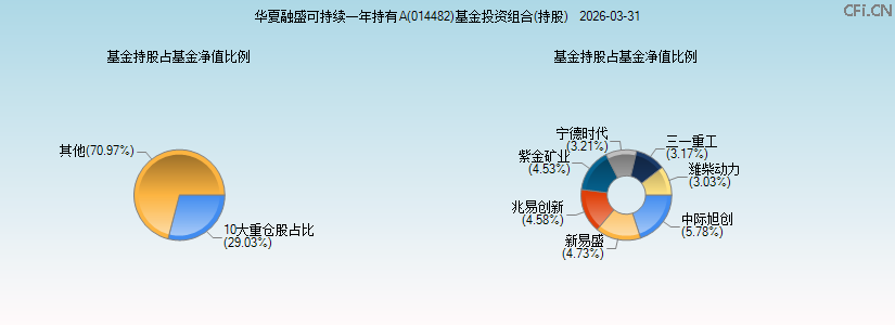 华夏融盛可持续一年持有A(014482)基金投资组合(持股)图 华夏融盛可持续一年持有A(014482)基金投资组合(持股)图