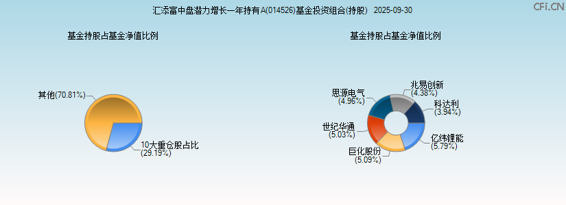 汇添富中盘潜力增长一年持有A(014526)基金投资组合(持股)图 汇添富中盘潜力增长一年持有A(014526)基金投资组合(持股)图