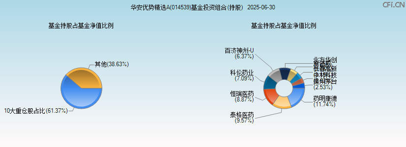 华安优势精选A(014539)基金投资组合(持股)图 华安优势精选A(014539)基金投资组合(持股)图