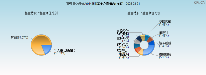 富荣量化精选A(014556)基金投资组合(持股)图 富荣量化精选A(014556)基金投资组合(持股)图