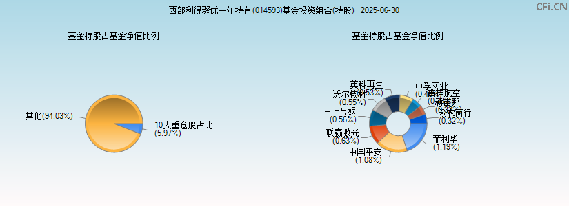 西部利得聚优一年持有(014593)基金投资组合(持股)图 西部利得聚优一年持有(014593)基金投资组合(持股)图