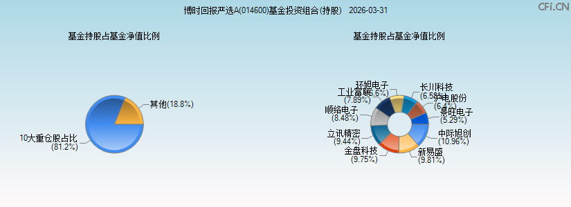博时回报严选A(014600)基金投资组合(持股)图 博时回报严选A(014600)基金投资组合(持股)图