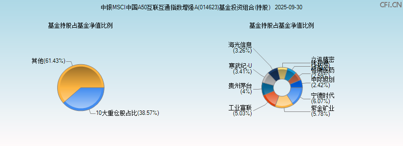 中银MSCI中国A50互联互通指数增强A(014623)基金投资组合(持股)图 中银MSCI中国A50互联互通指数增强A(014623)基金投资组合(持股)图