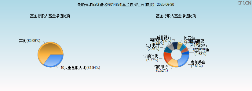 景顺长城ESG量化A(014634)基金投资组合(持股)图 景顺长城ESG量化A(014634)基金投资组合(持股)图